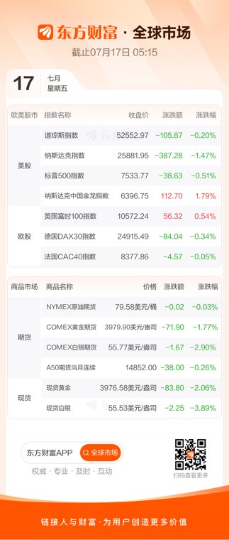 纳指跌超1% 半导体、存储概念股继续大跌