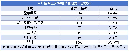 6月备案私募产品环比增幅逾3成,指增产品增速下降